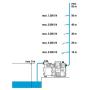 Gardena 1760-61 pompe à eaux 1300 W 5,5 bar 6000 l h